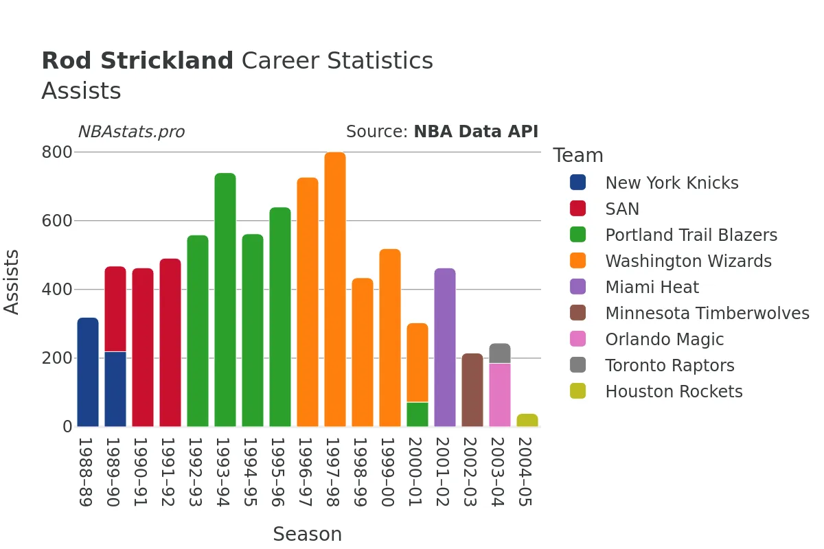 Rod Strickland Assists Career Chart