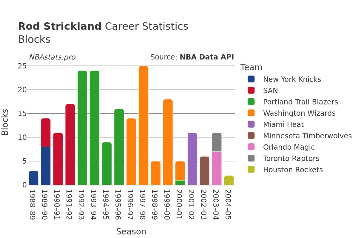 Rod Strickland Blocks Career Chart