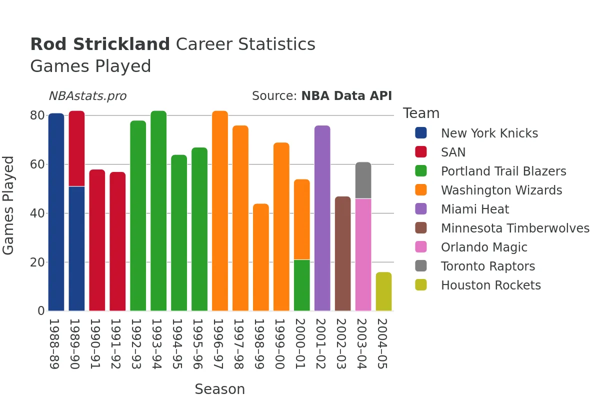 Rod Strickland Games–Played Career Chart