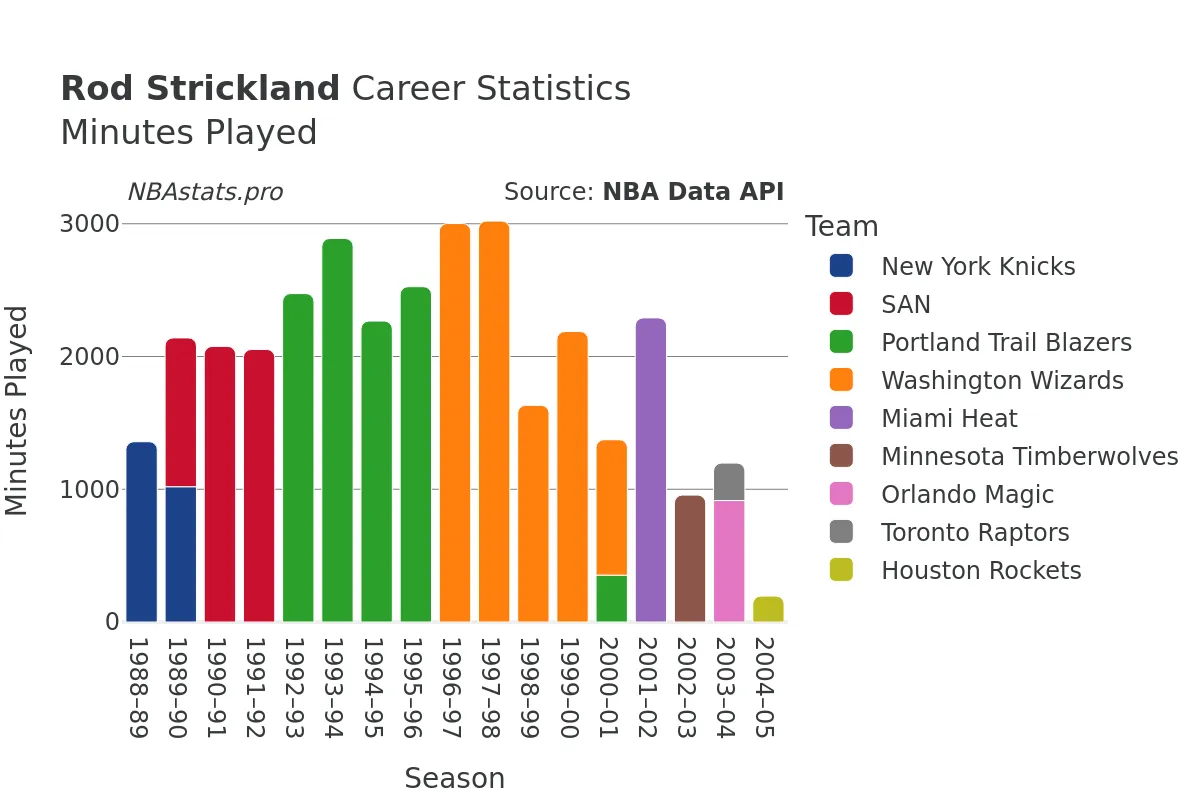 Rod Strickland Minutes–Played Career Chart