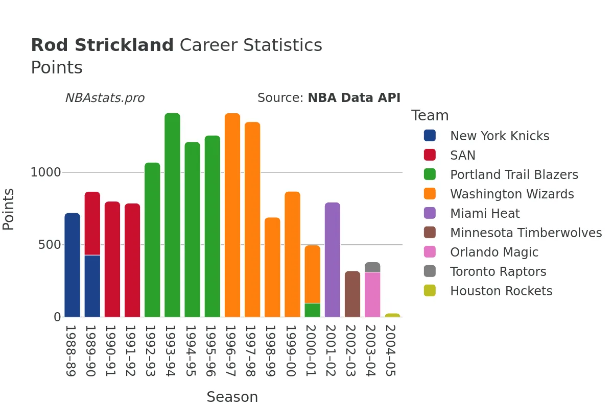 Rod Strickland Points Career Chart