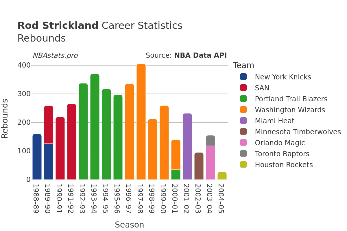 Rod Strickland Rebounds Career Chart