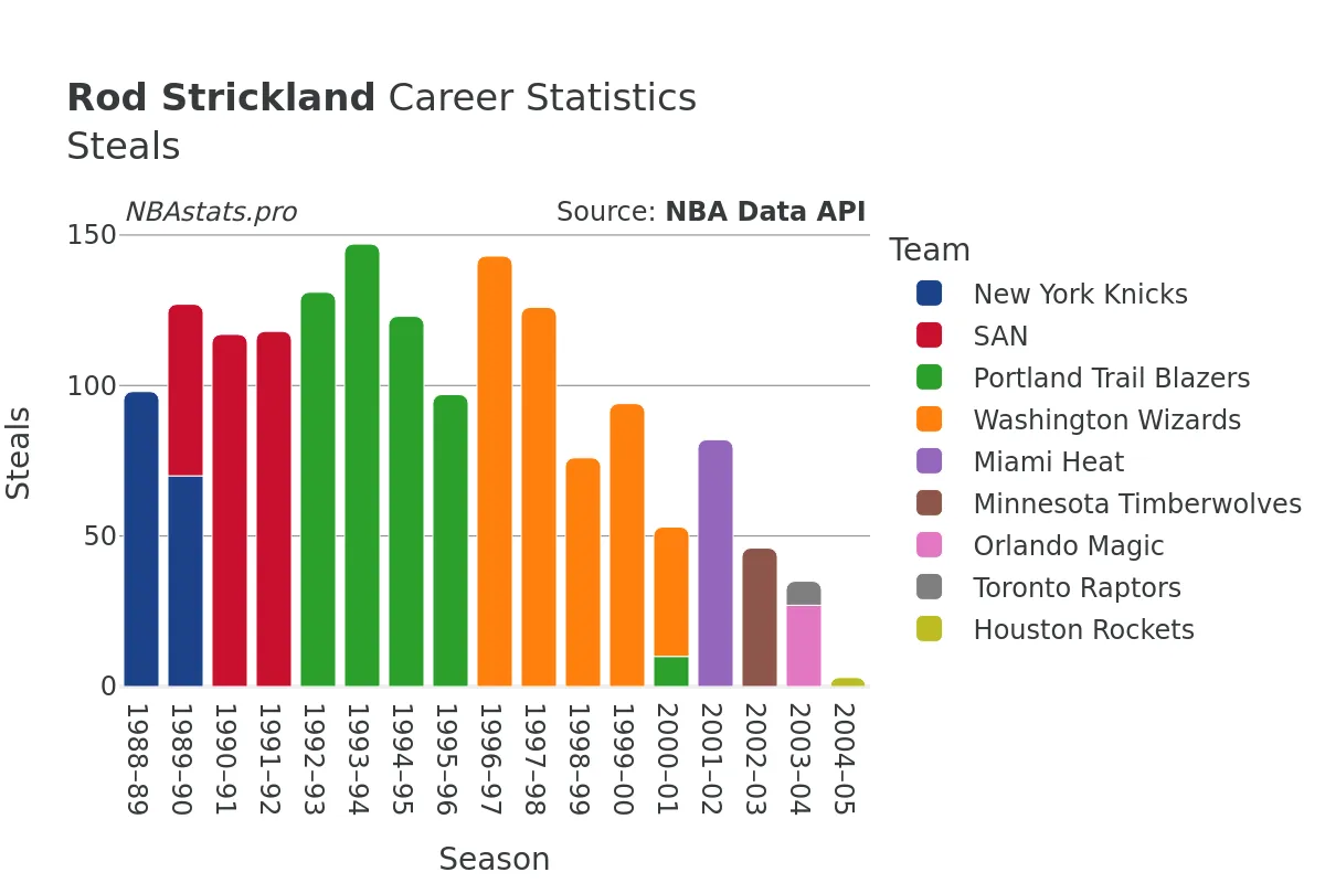 Rod Strickland Steals Career Chart
