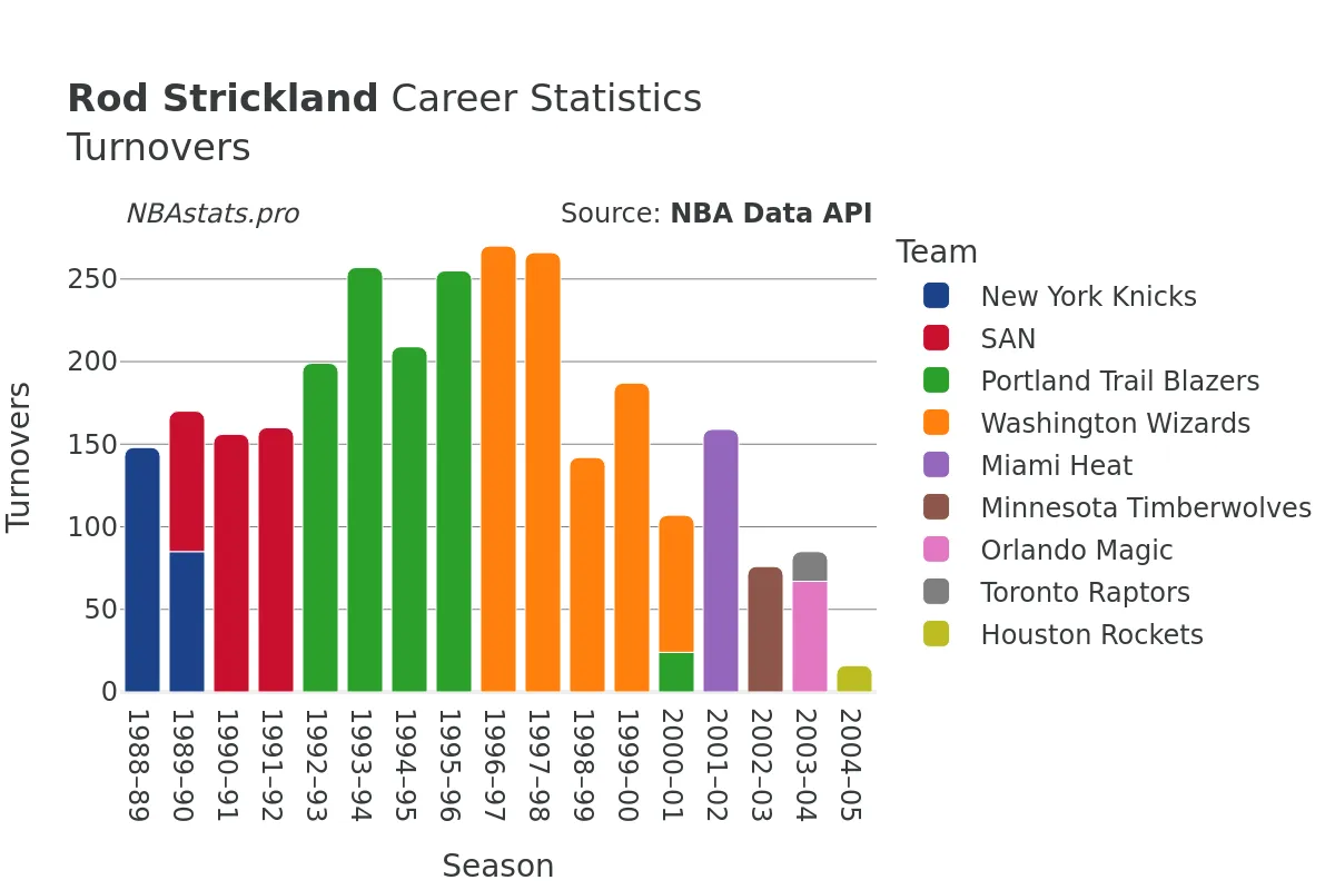 Rod Strickland Turnovers Career Chart