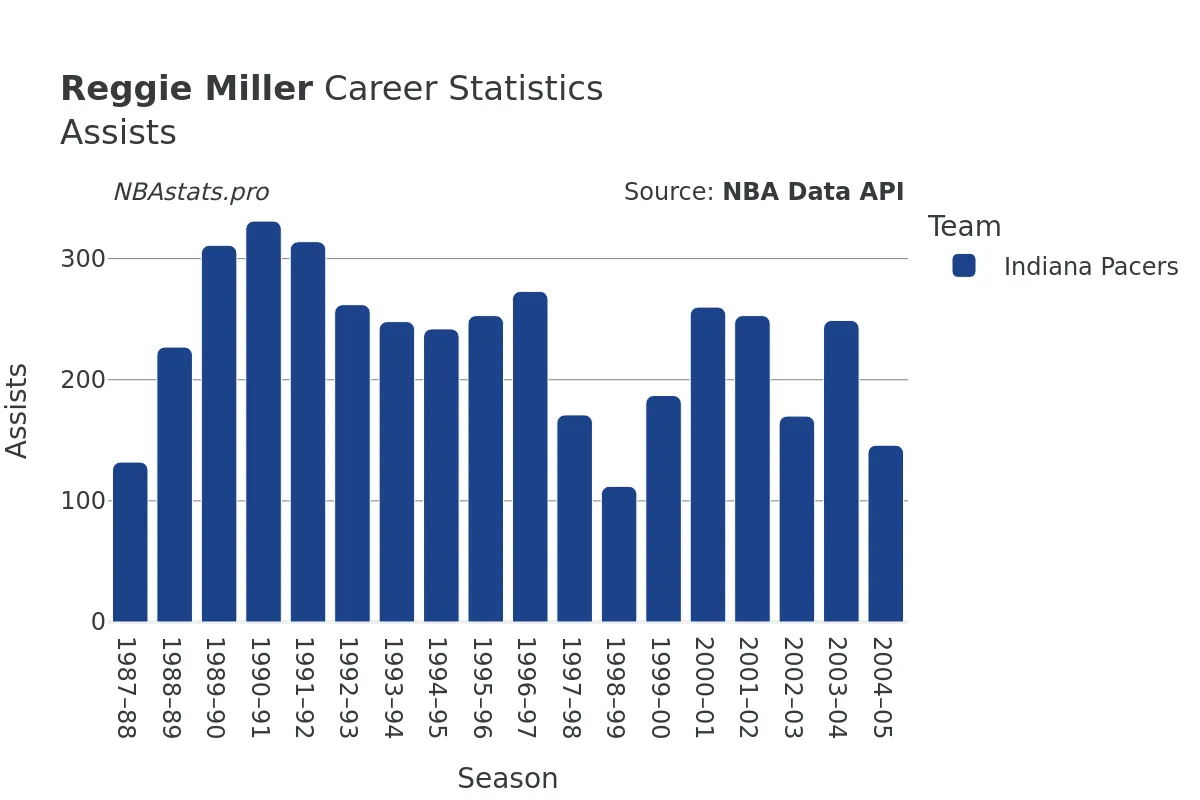 Reggie Miller Assists Career Chart