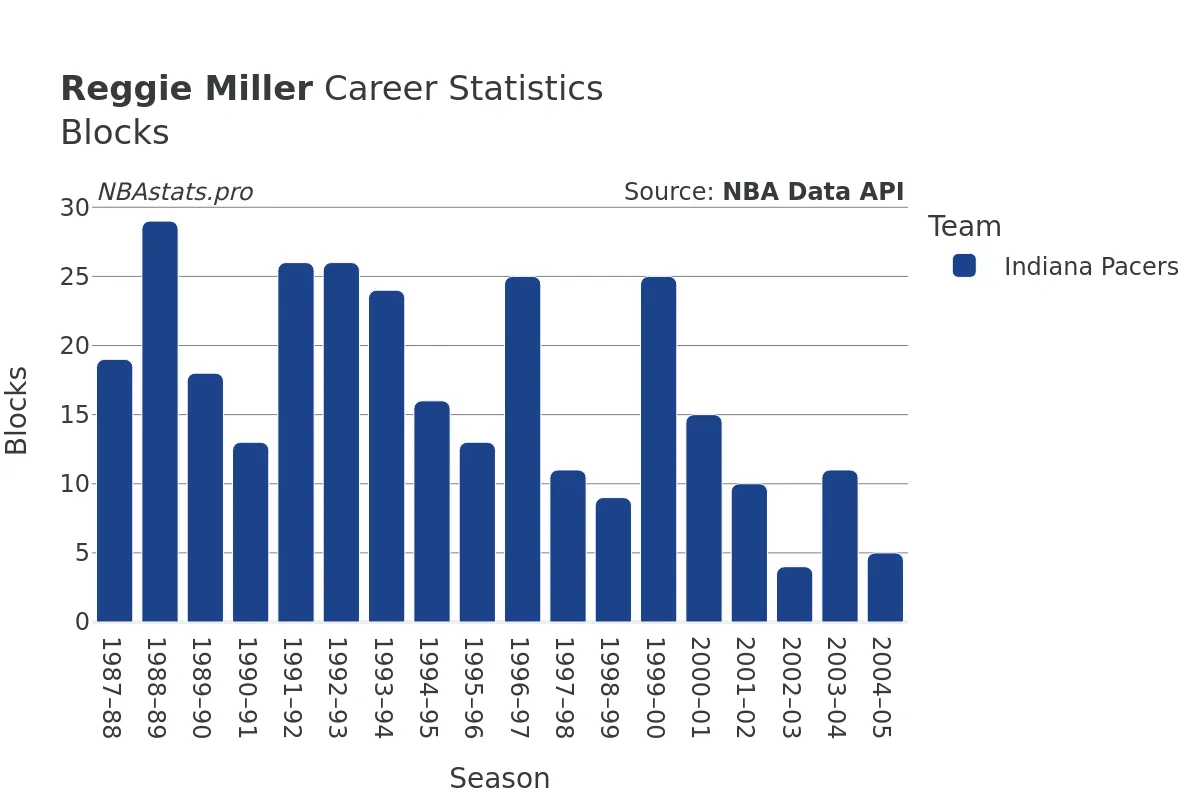 Reggie Miller Blocks Career Chart