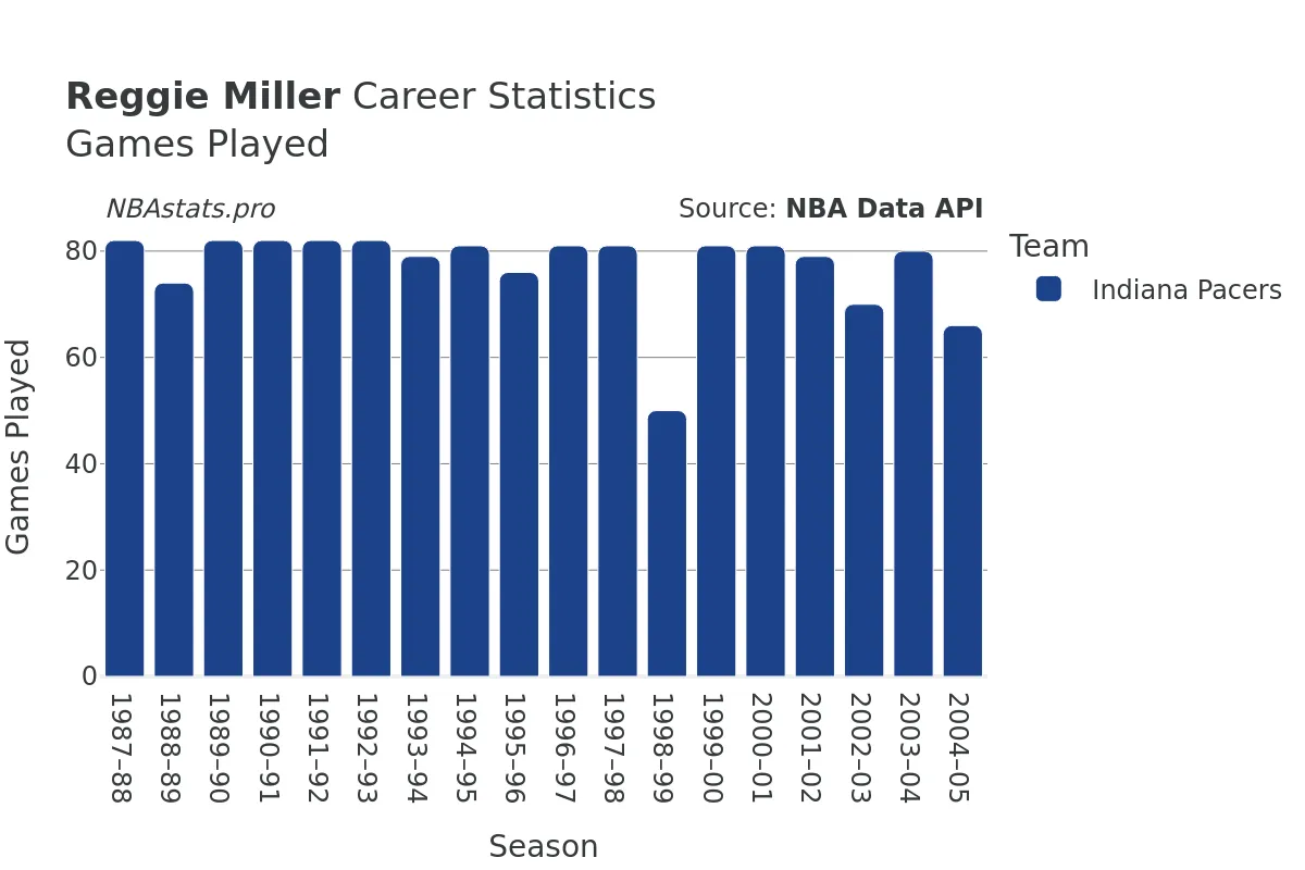 Reggie Miller Games–Played Career Chart