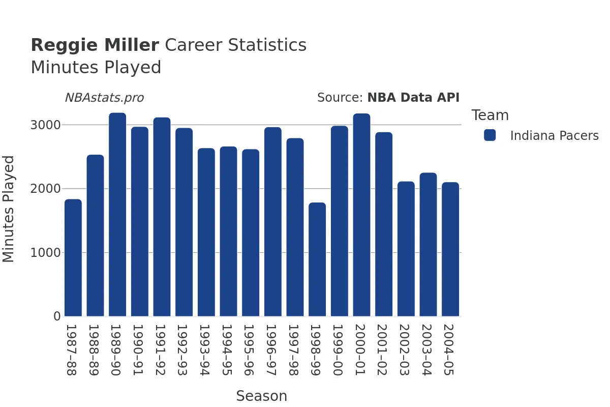 Reggie Miller Minutes–Played Career Chart