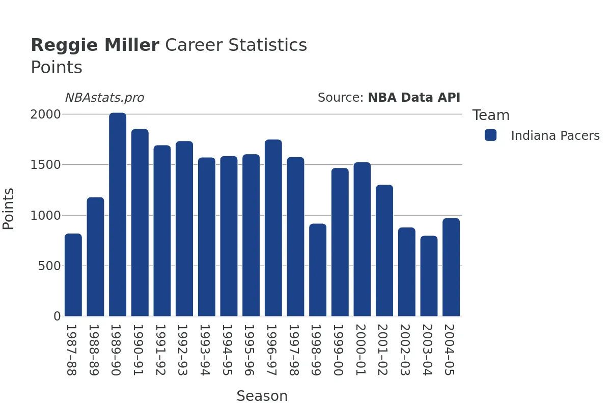 Reggie Miller Points Career Chart