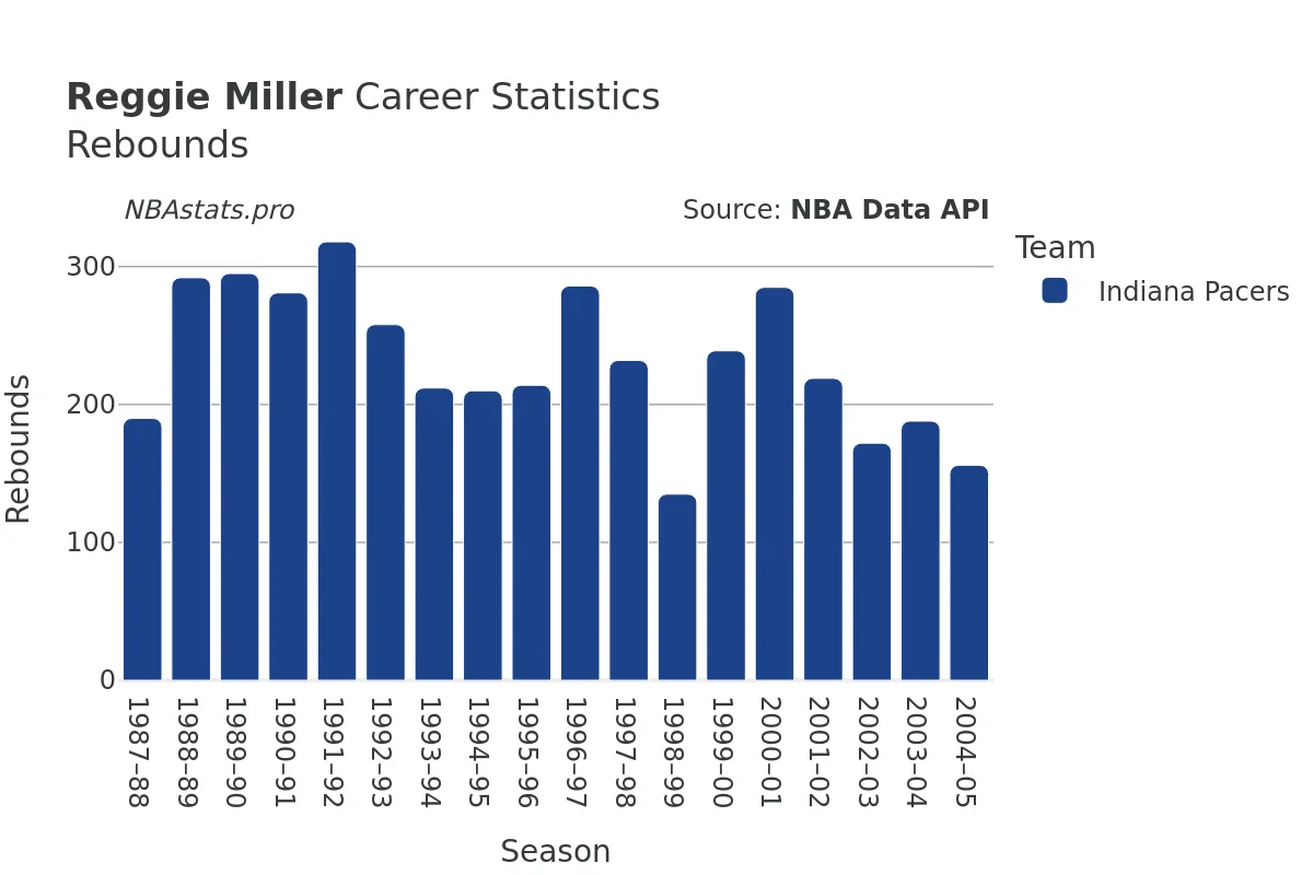 Reggie Miller Rebounds Career Chart