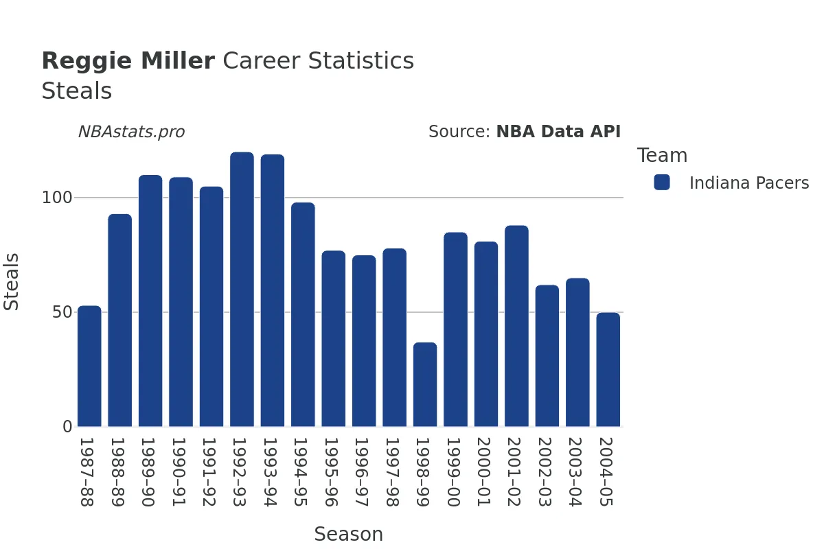 Reggie Miller Steals Career Chart