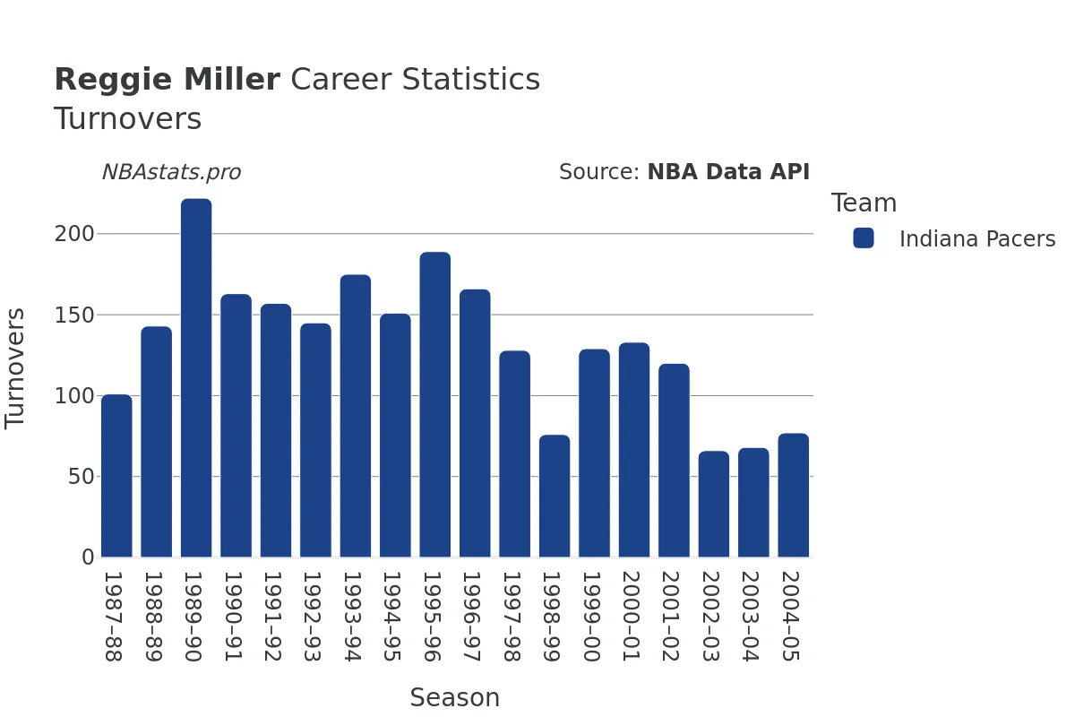 Reggie Miller Turnovers Career Chart