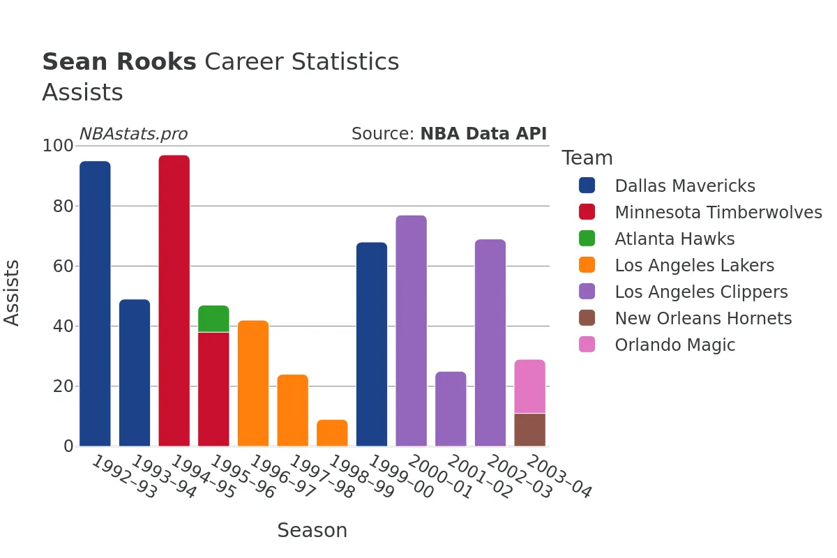 Sean Rooks Assists Career Chart