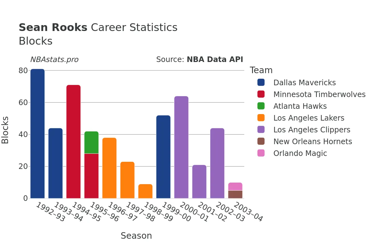 Sean Rooks Blocks Career Chart