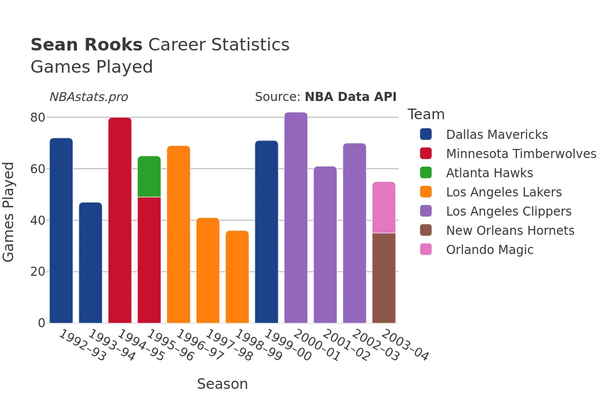 Sean Rooks Games–Played Career Chart