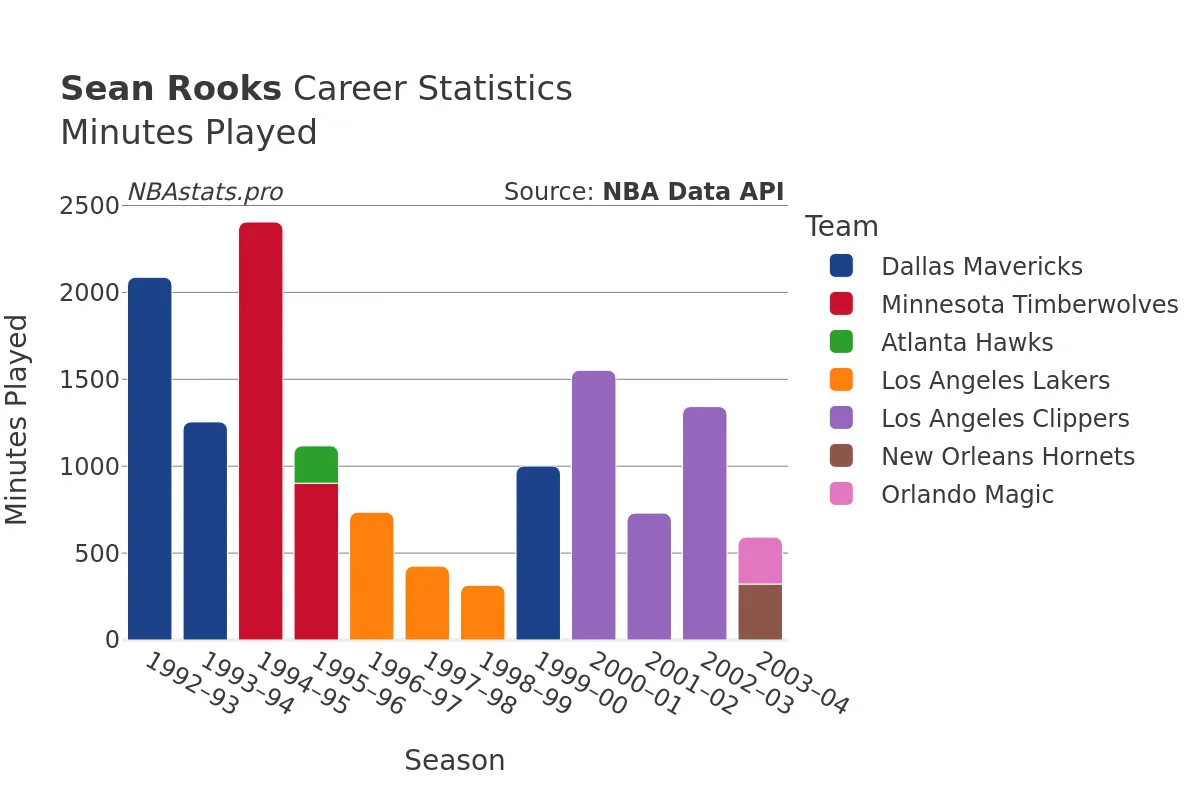 Sean Rooks Minutes–Played Career Chart