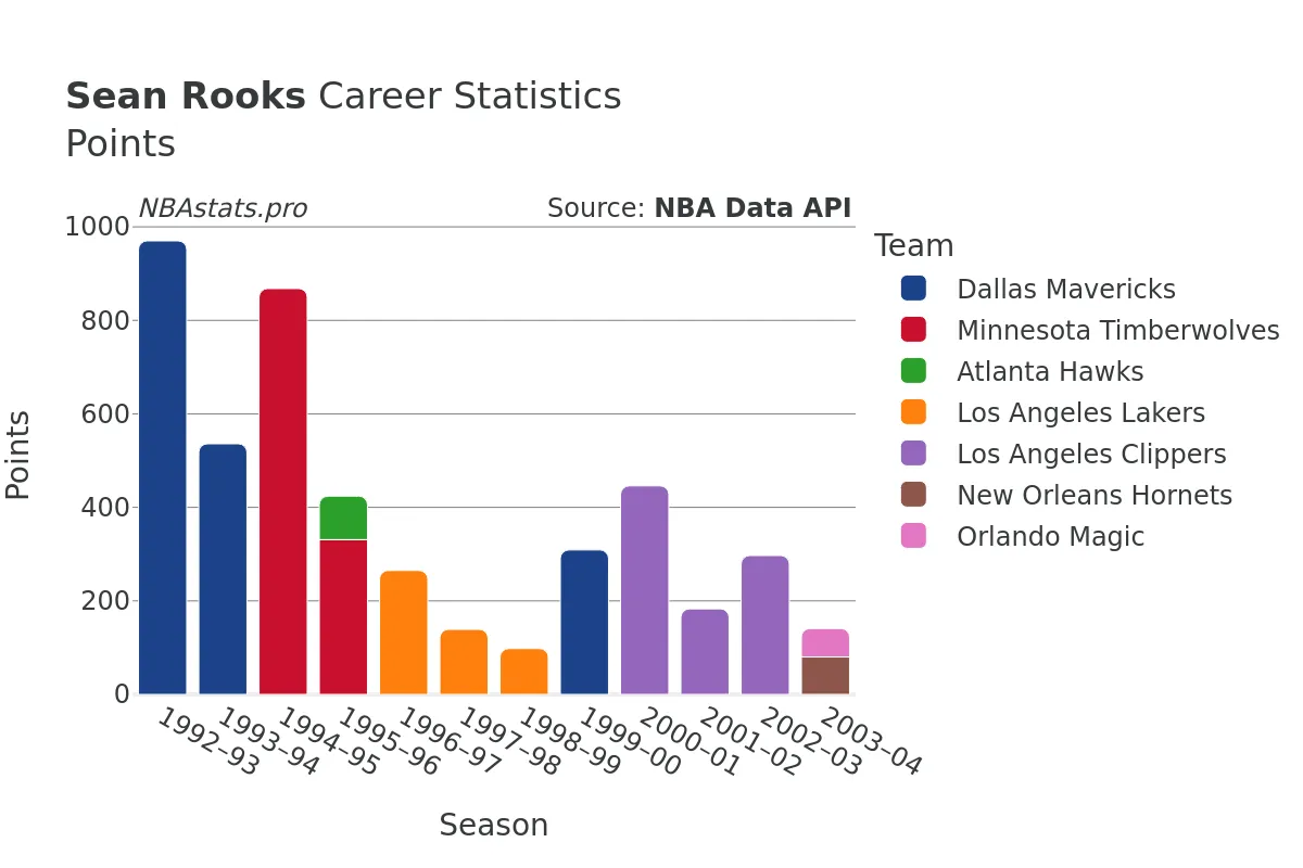 Sean Rooks Points Career Chart