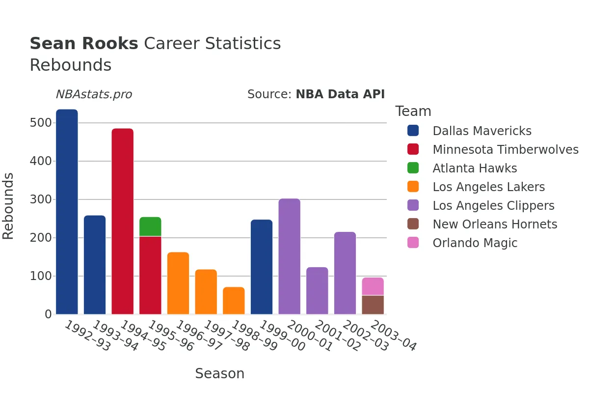 Sean Rooks Rebounds Career Chart