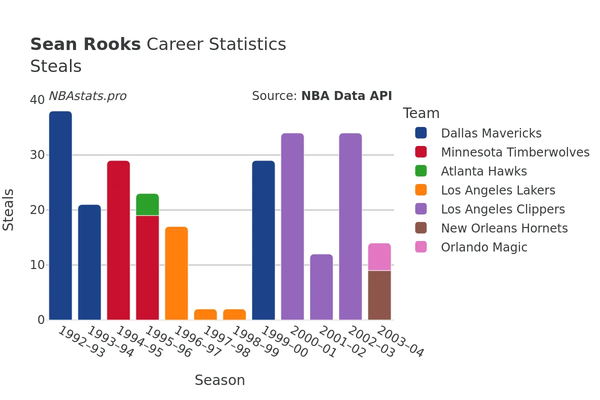 Sean Rooks Steals Career Chart