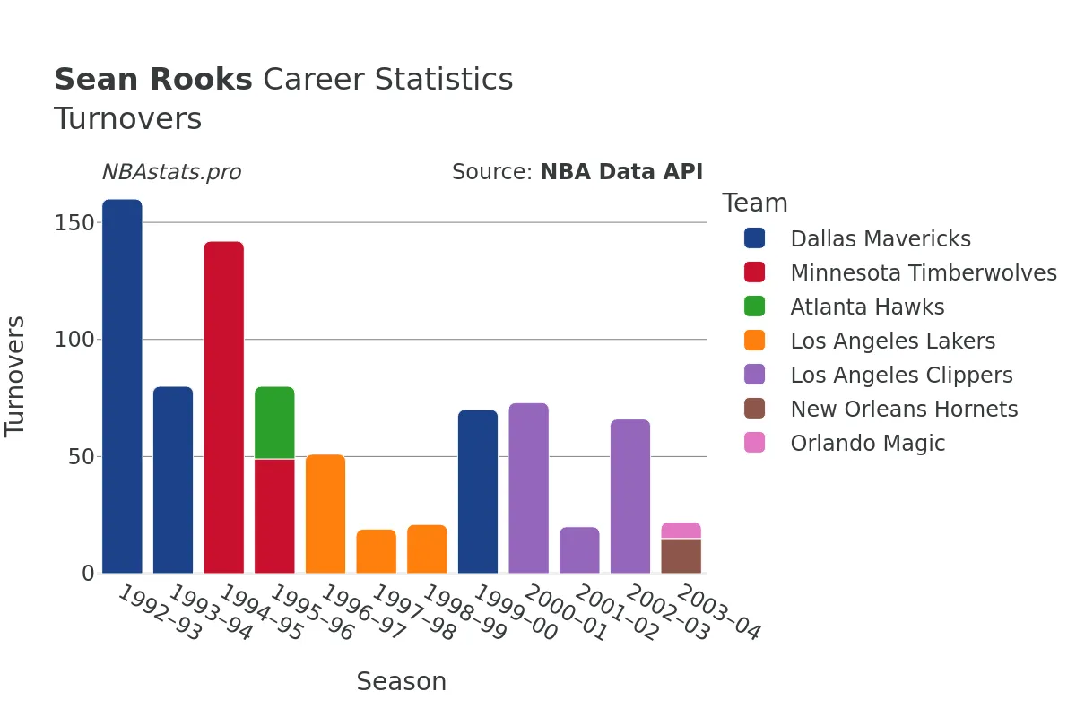 Sean Rooks Turnovers Career Chart