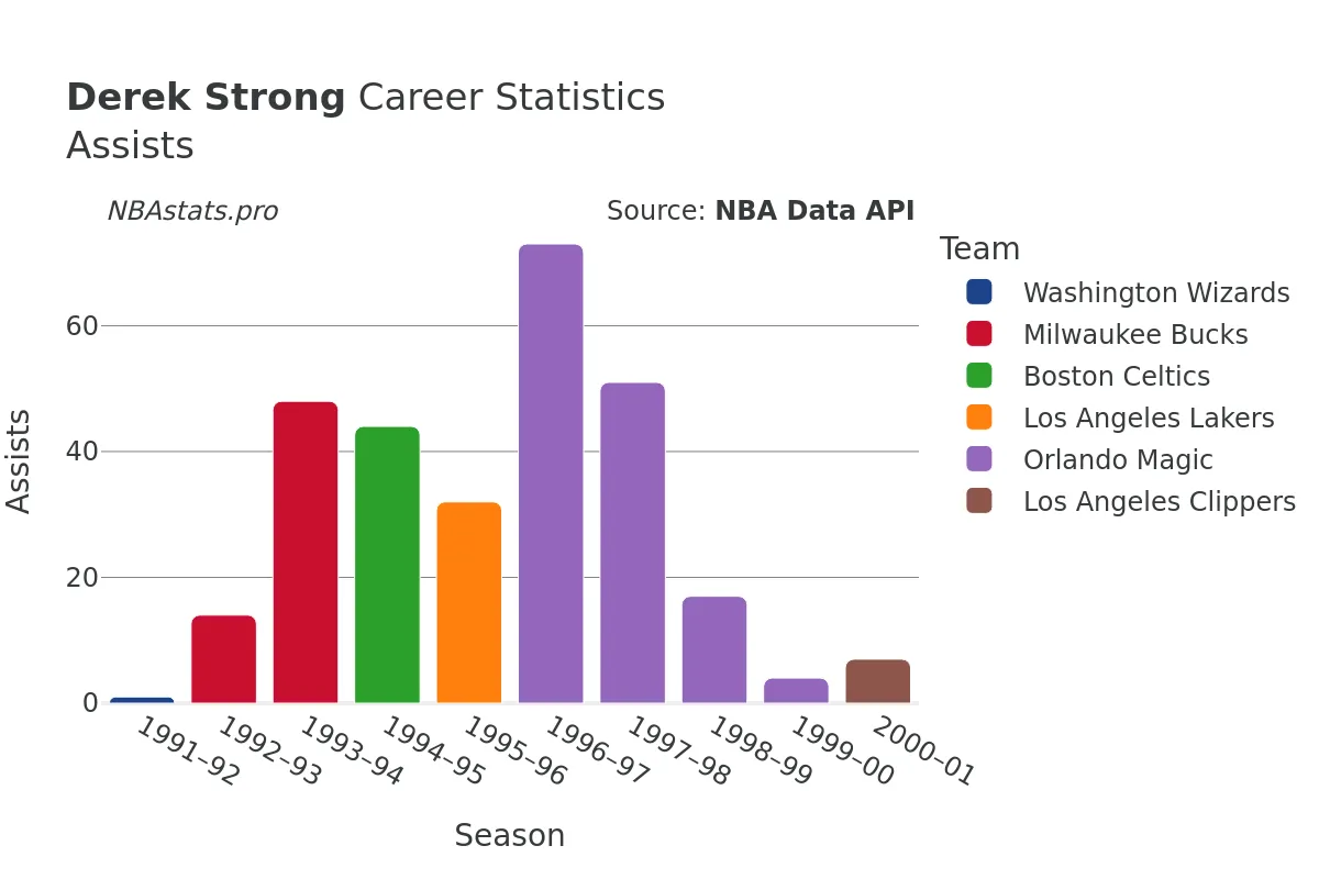 Derek Strong Assists Career Chart