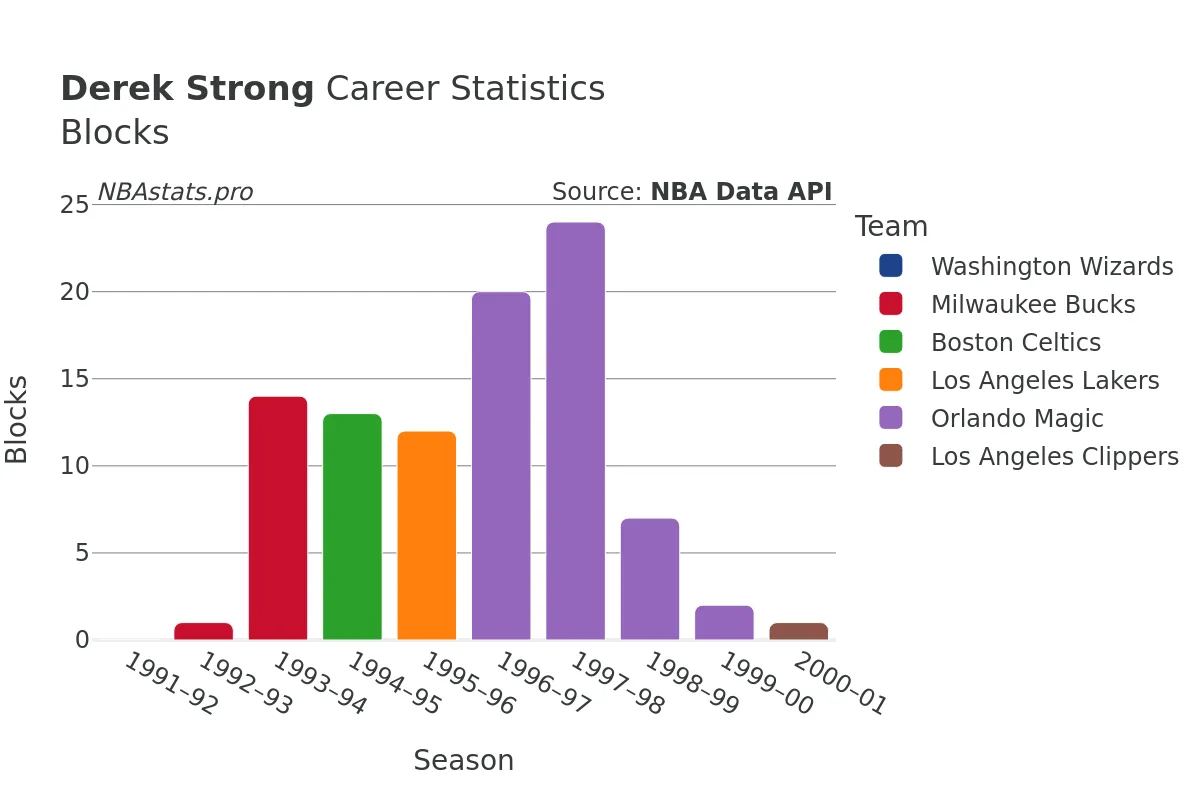 Derek Strong Blocks Career Chart