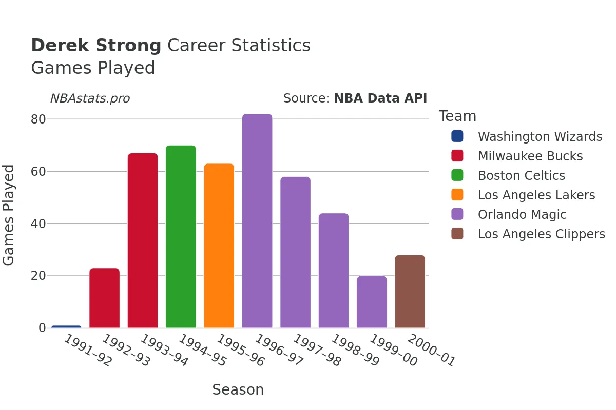 Derek Strong Games–Played Career Chart