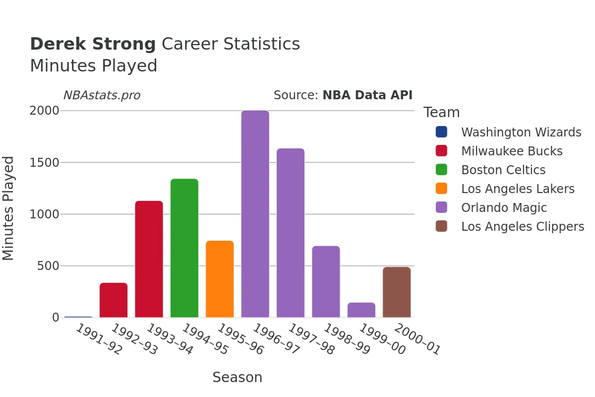 Derek Strong Minutes–Played Career Chart