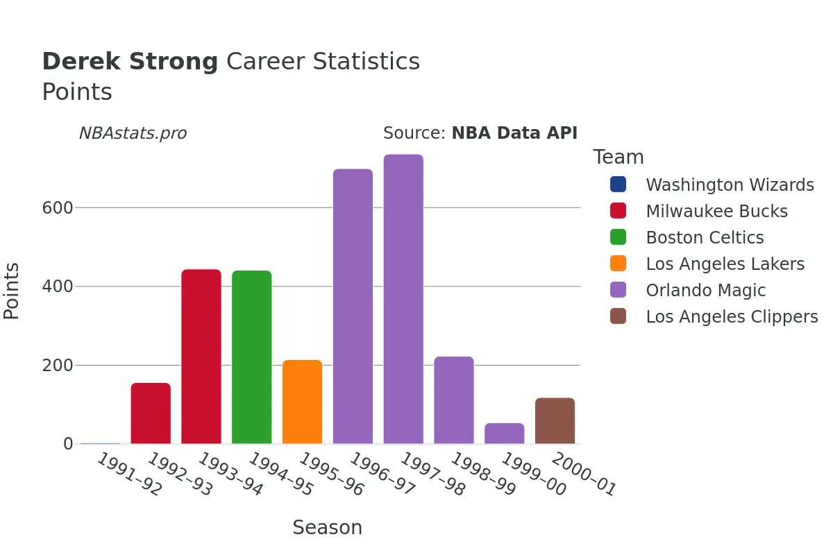 Derek Strong Points Career Chart