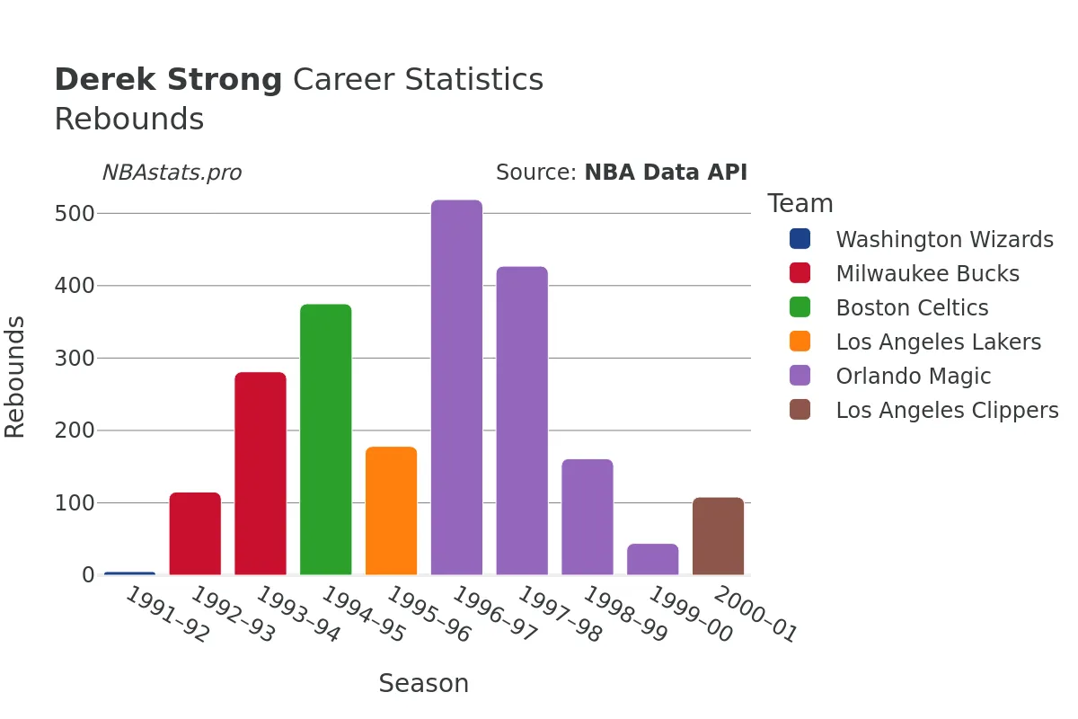 Derek Strong Rebounds Career Chart