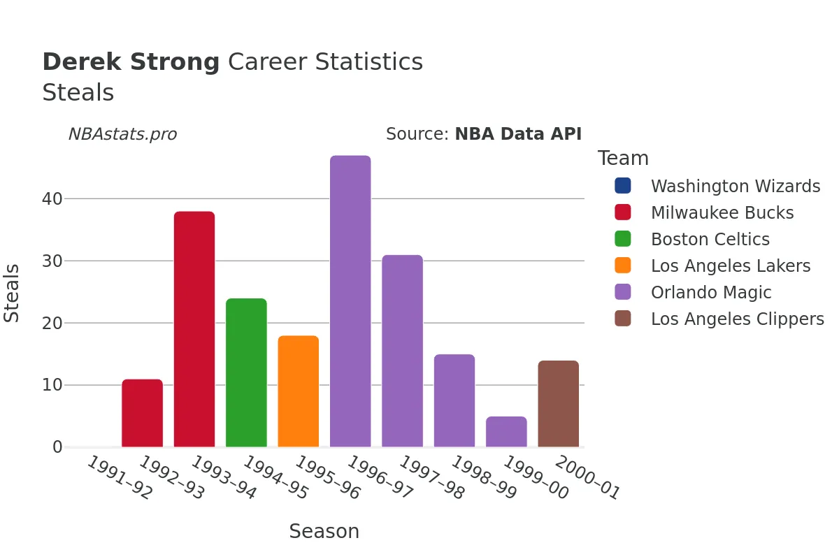 Derek Strong Steals Career Chart