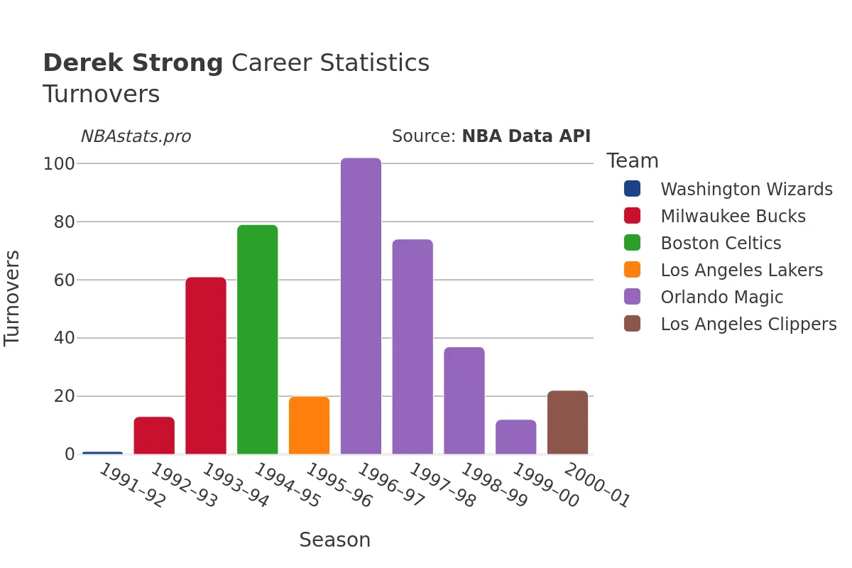 Derek Strong Turnovers Career Chart