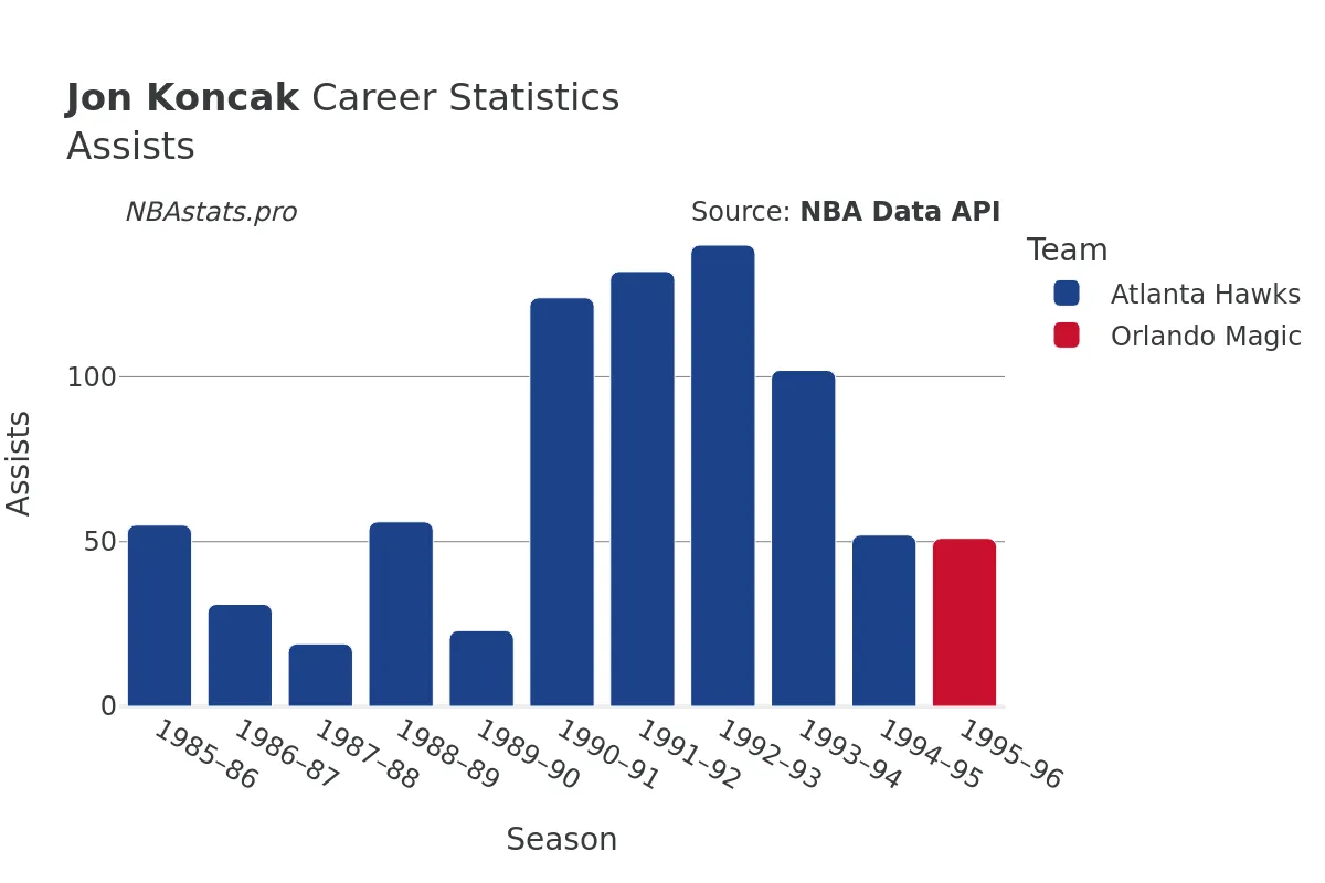 Jon Koncak Assists Career Chart