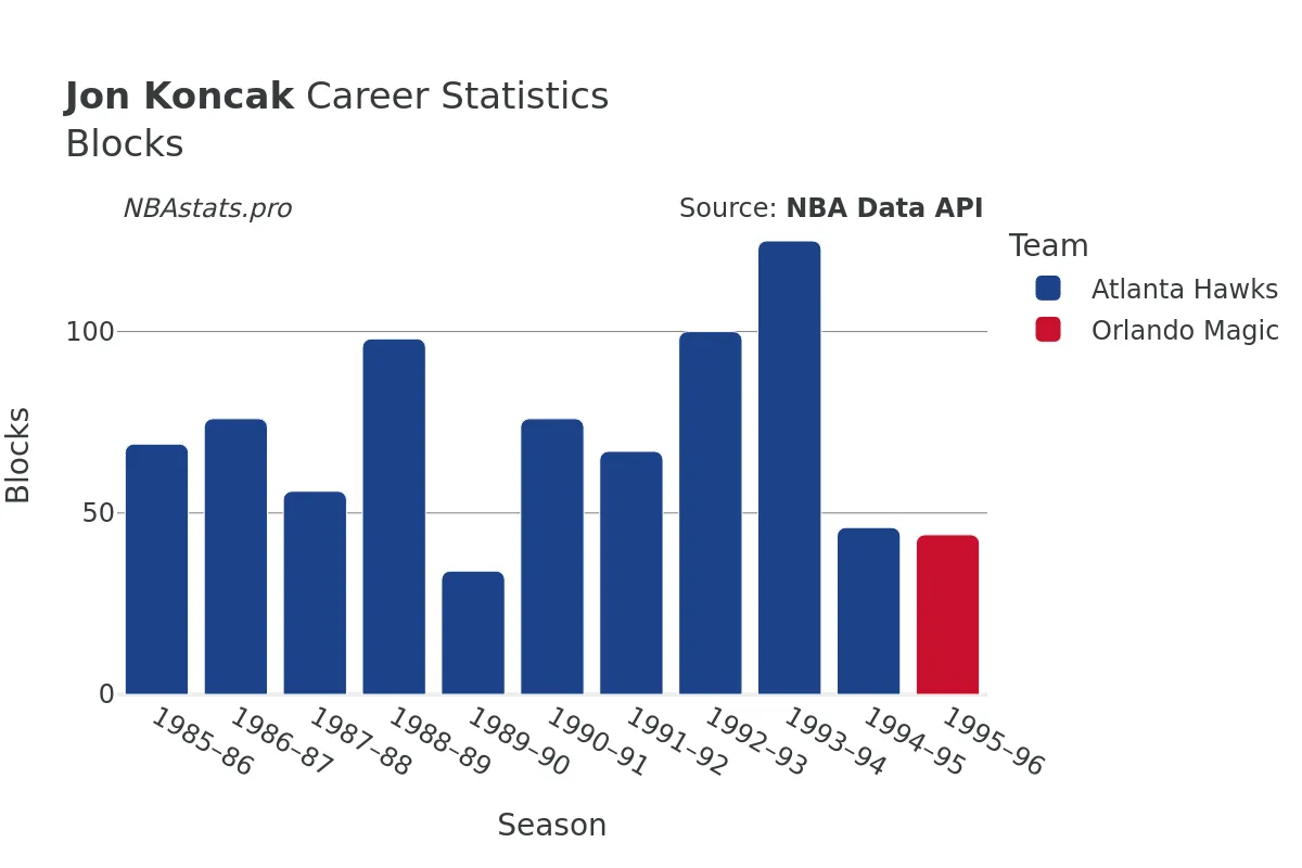 Jon Koncak Blocks Career Chart