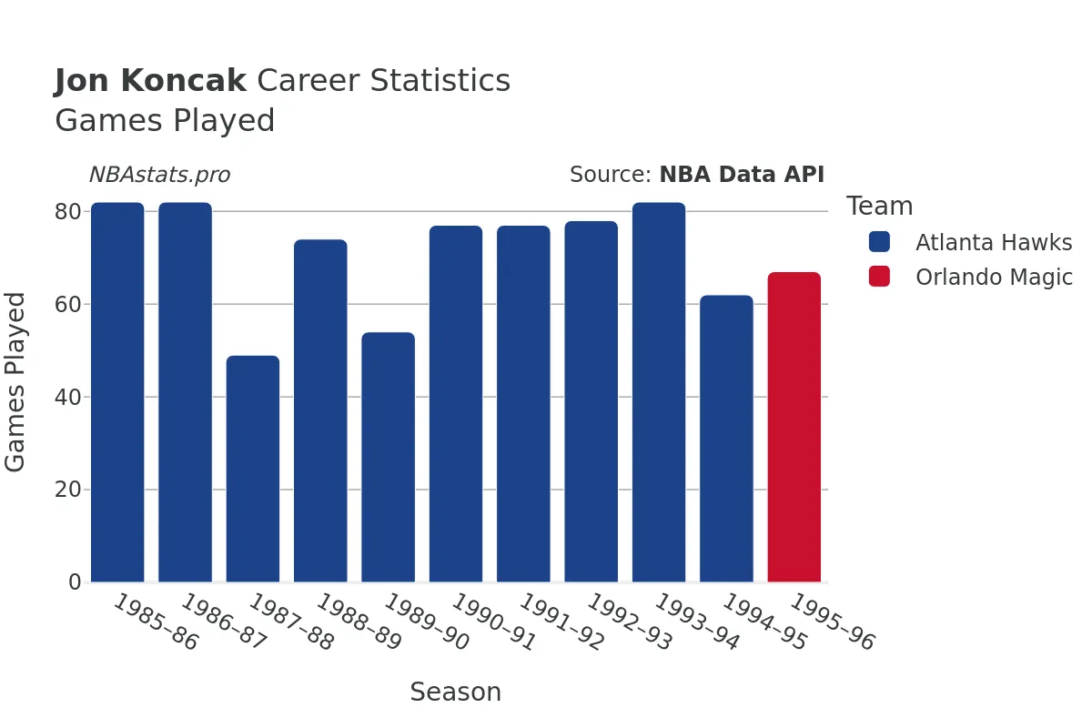 Jon Koncak Games–Played Career Chart