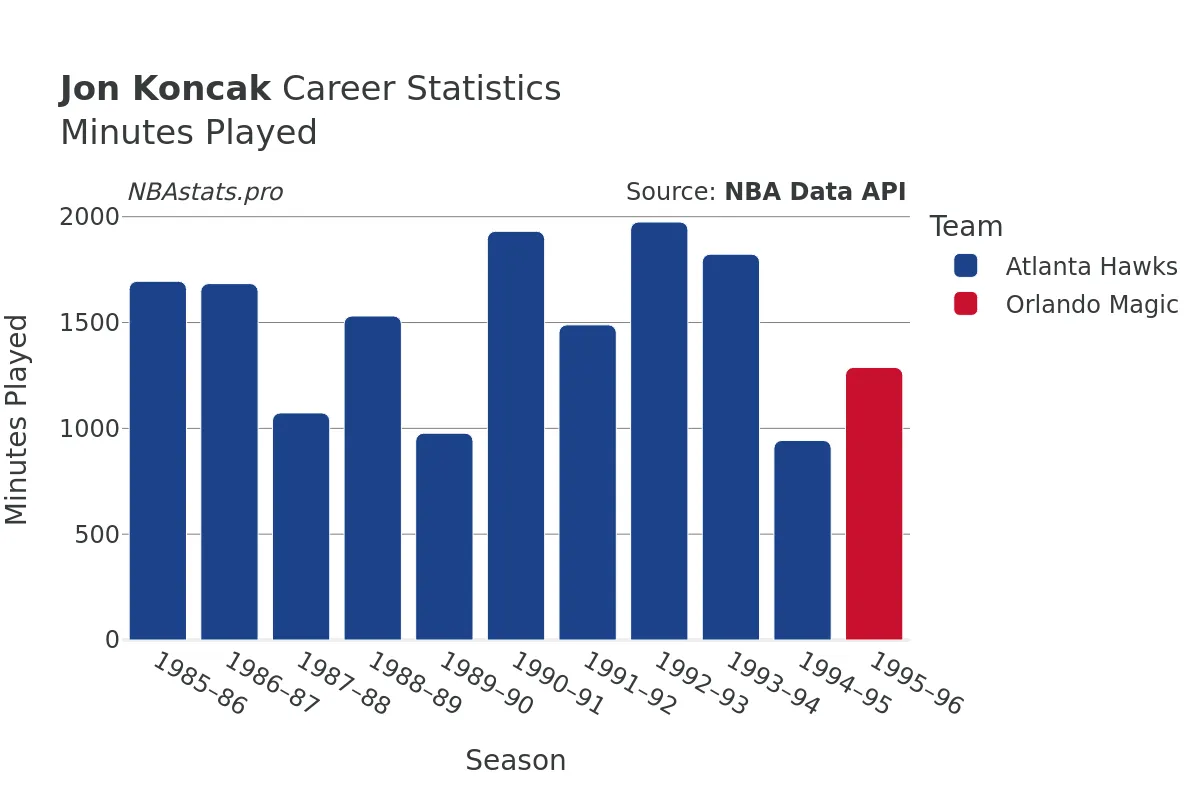 Jon Koncak Minutes–Played Career Chart