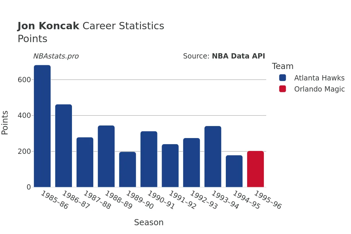 Jon Koncak Points Career Chart