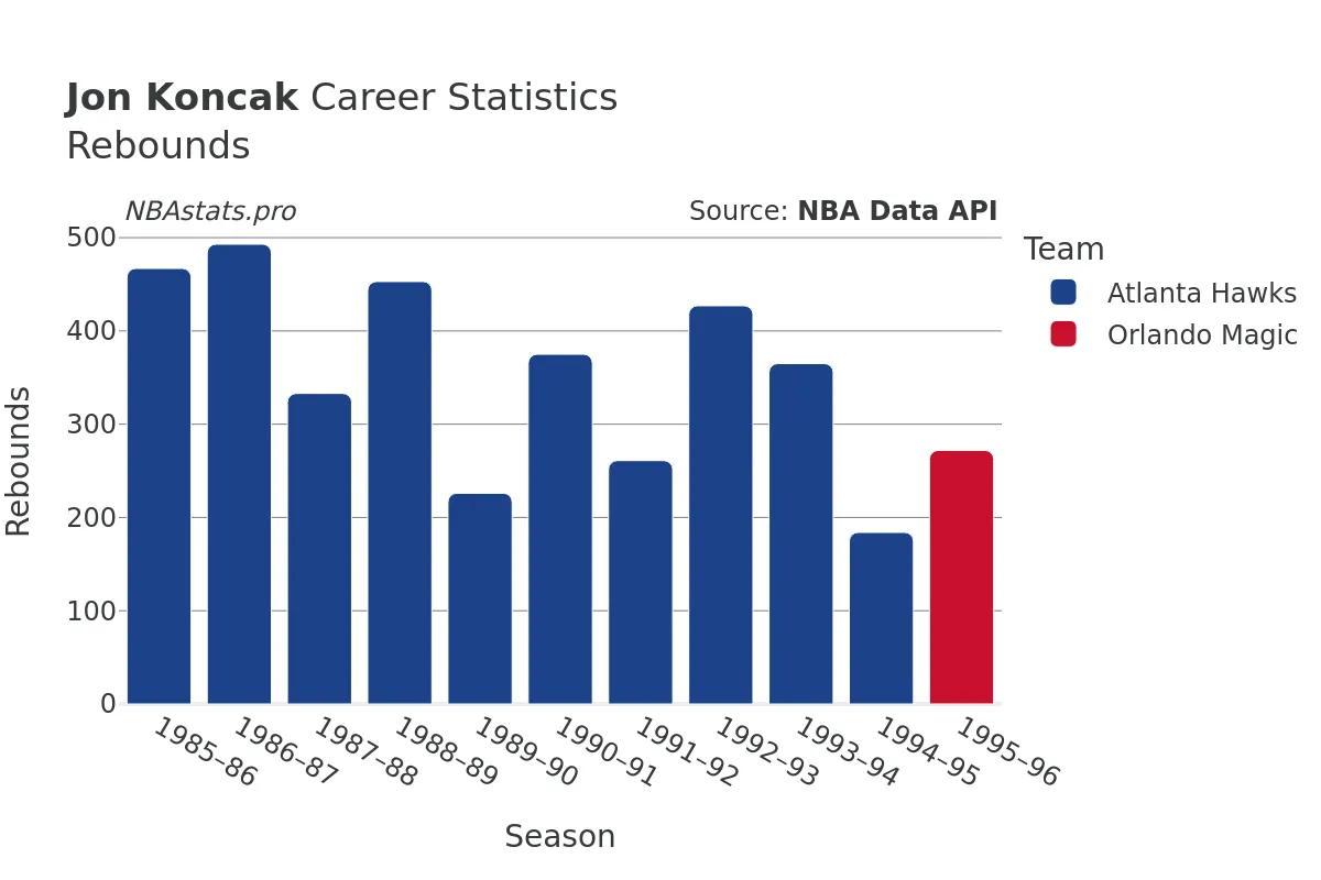 Jon Koncak Rebounds Career Chart