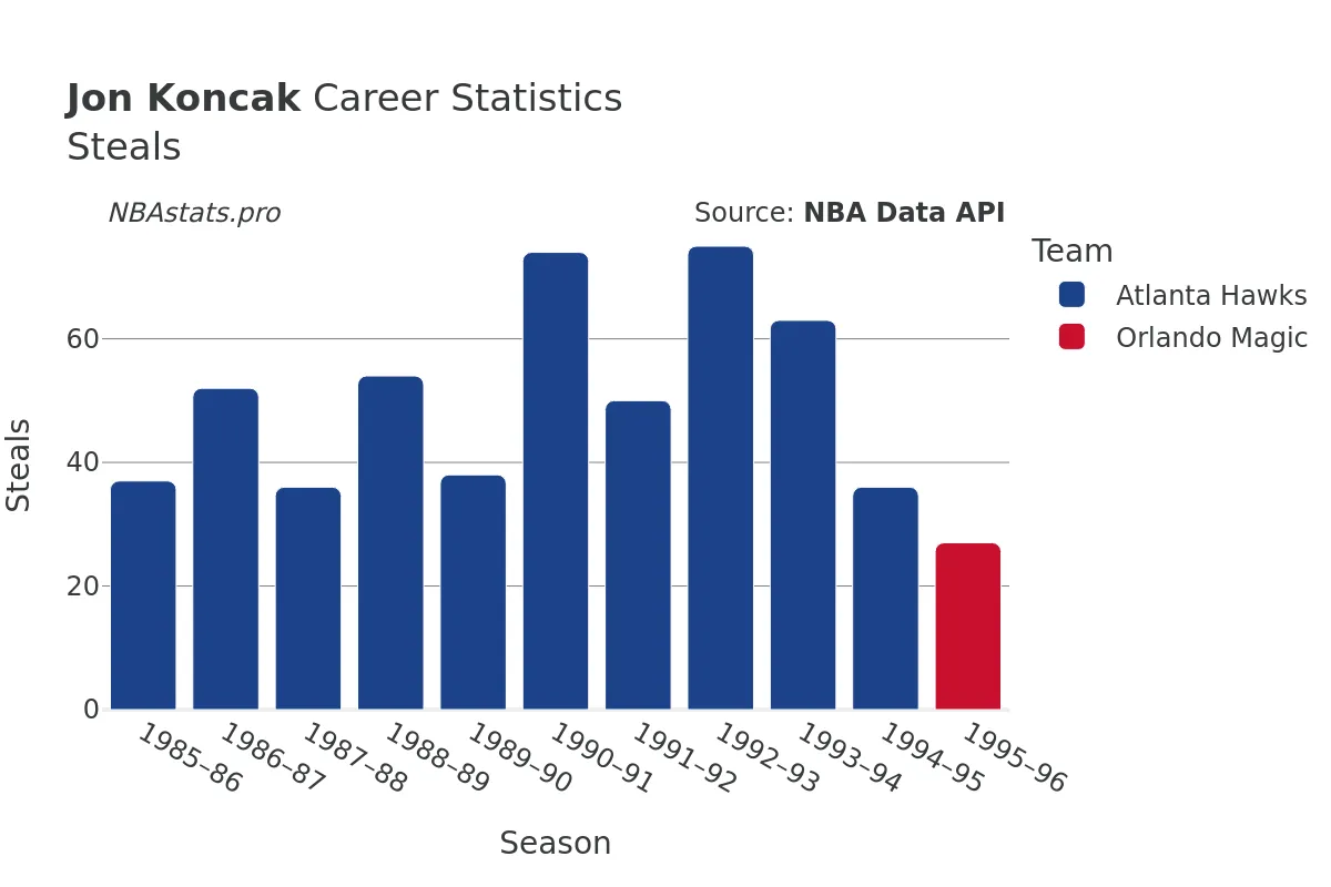 Jon Koncak Steals Career Chart