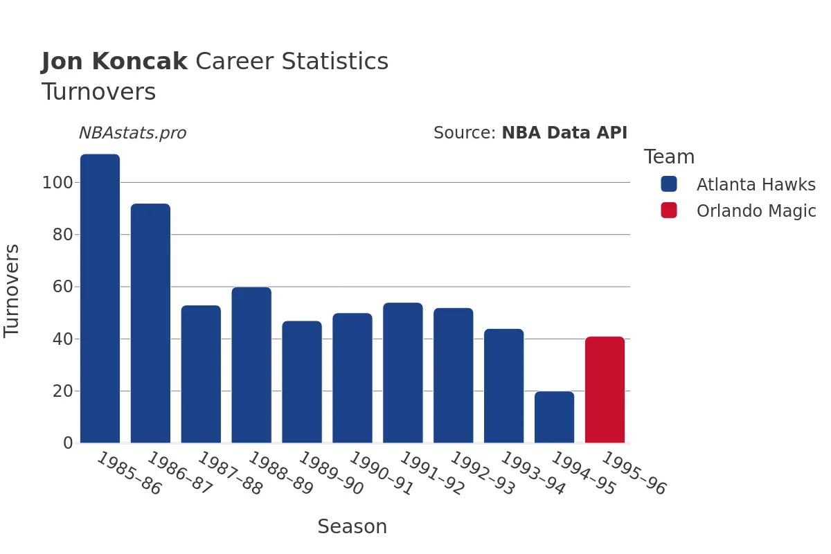 Jon Koncak Turnovers Career Chart