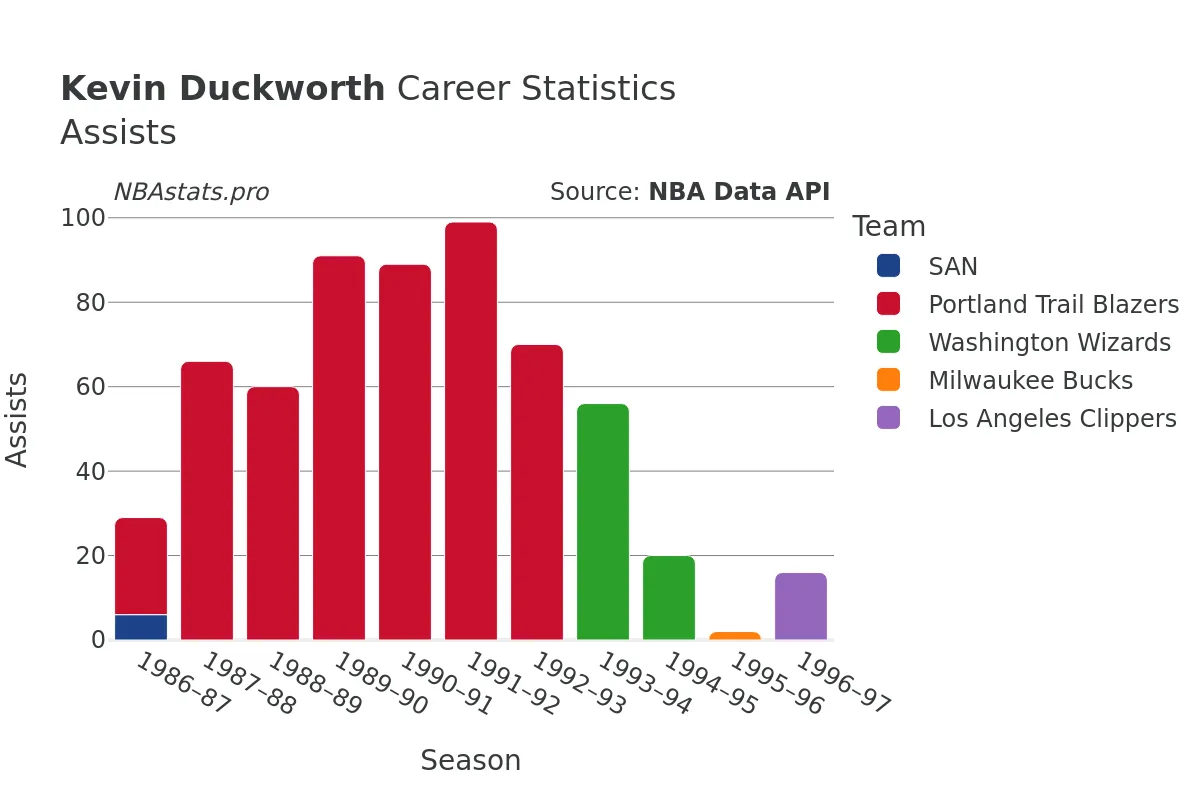 Kevin Duckworth Assists Career Chart