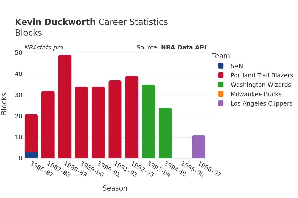 Kevin Duckworth Blocks Career Chart