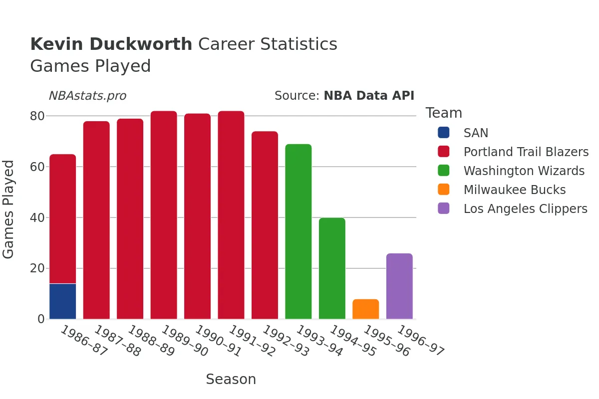 Kevin Duckworth Games–Played Career Chart