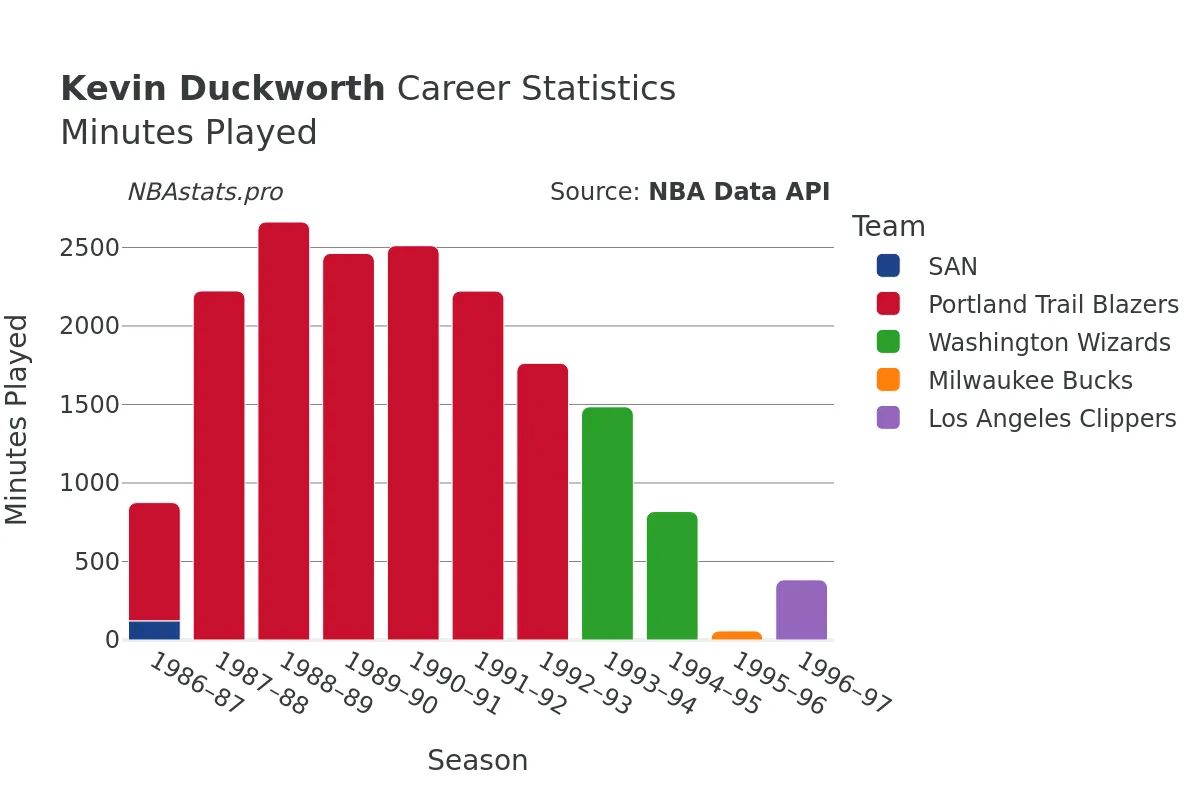 Kevin Duckworth Minutes–Played Career Chart