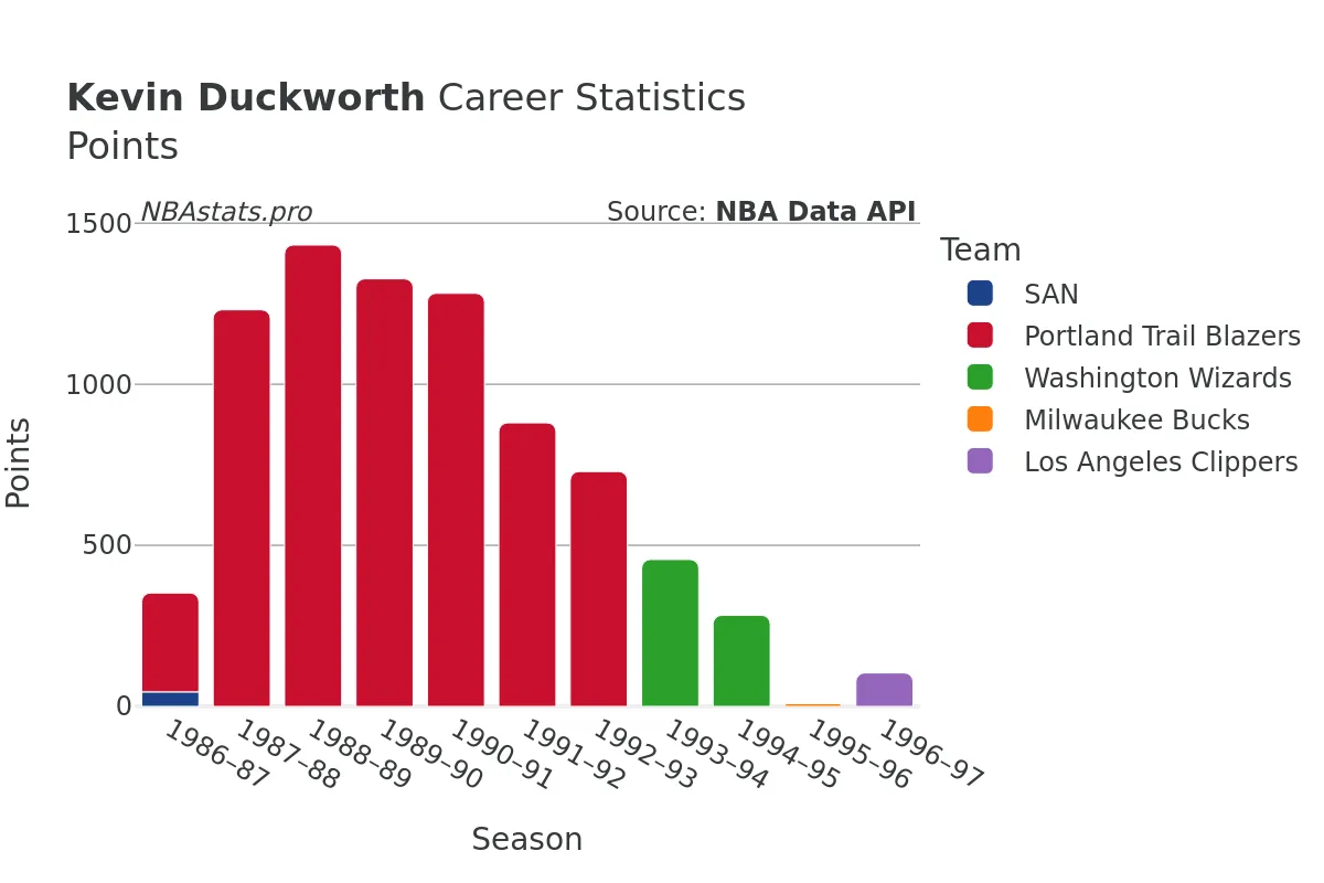 Kevin Duckworth Points Career Chart