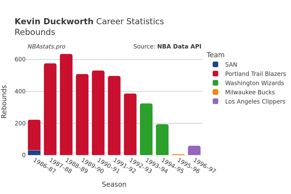 Kevin Duckworth Rebounds Career Chart