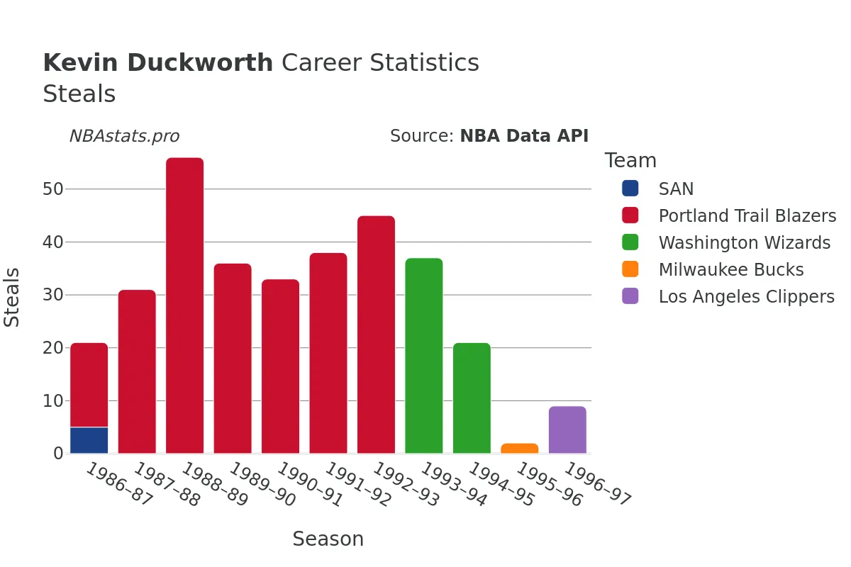 Kevin Duckworth Steals Career Chart