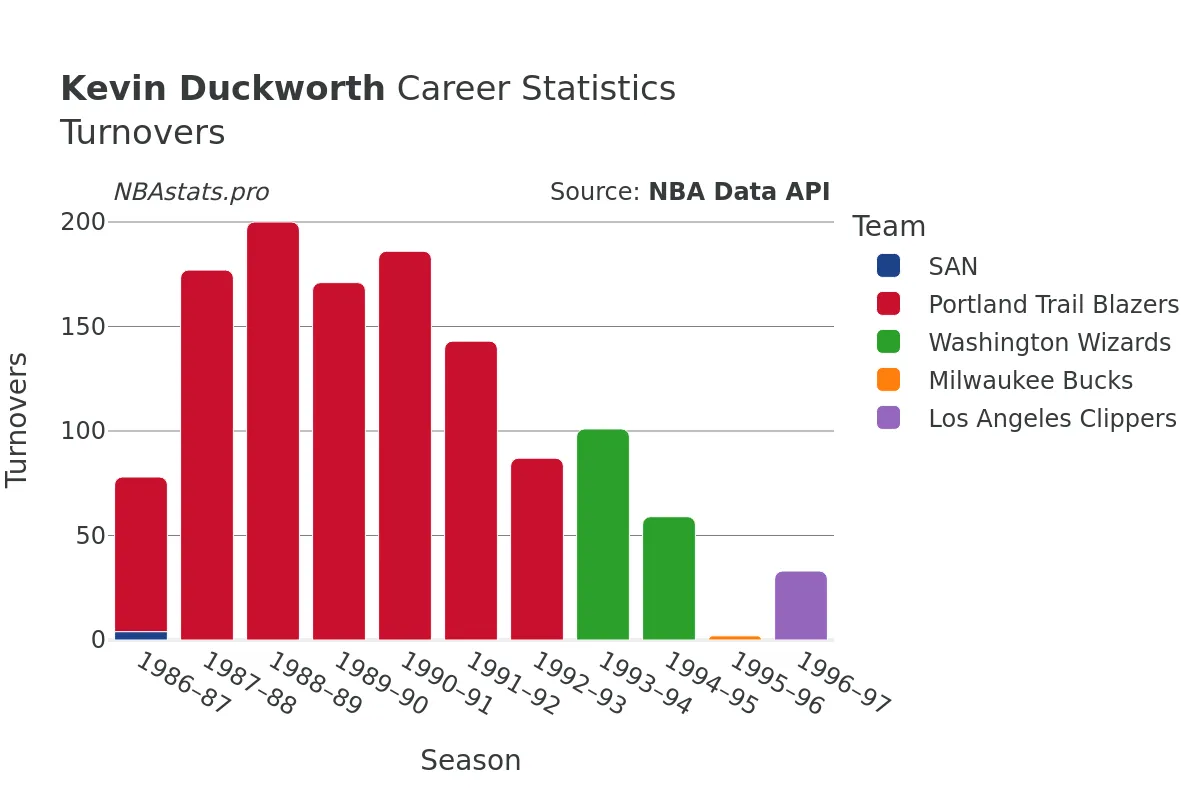 Kevin Duckworth Turnovers Career Chart