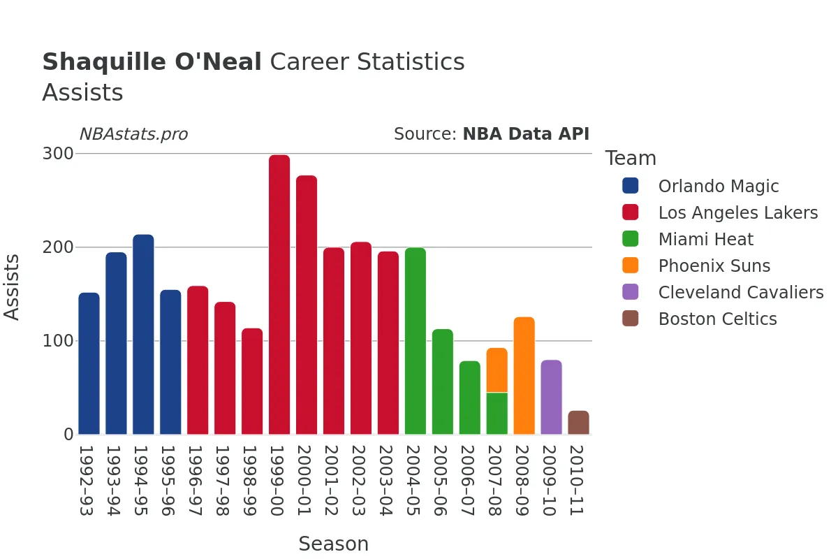 Shaquille O'Neal Assists Career Chart