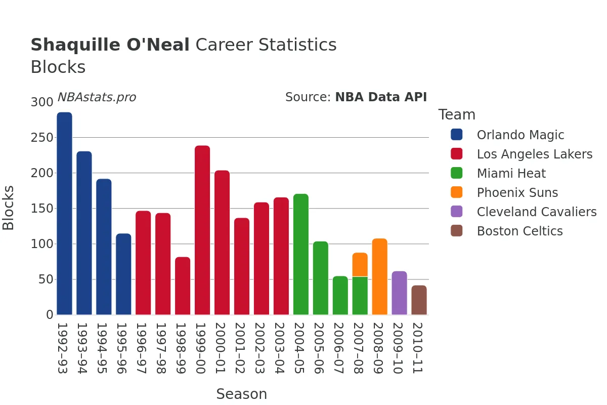 Shaquille O'Neal Blocks Career Chart